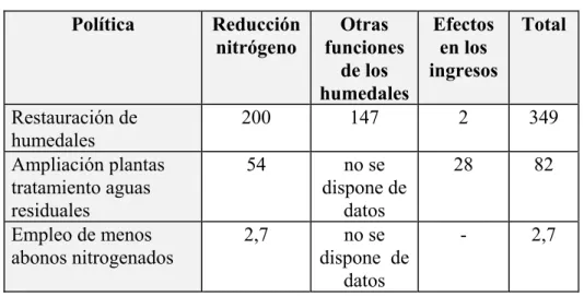 Cuadro  Valores relacionados con la reducción del  