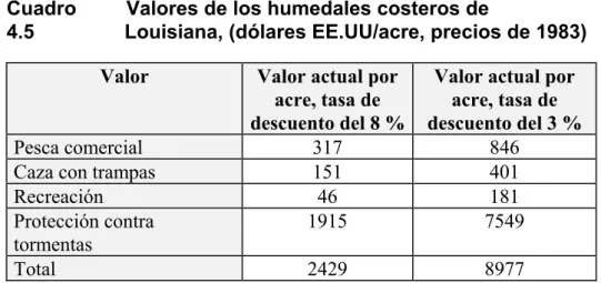 Cuadro     Valores de los humedales costeros de  