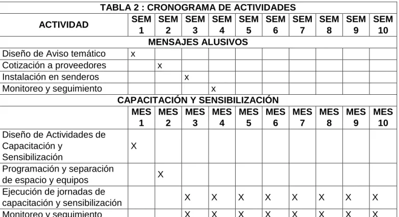 TABLA 2 : CRONOGRAMA DE ACTIVIDADES  ACTIVIDAD  SEM  1  SEM 2  SEM 3  SEM 4  SEM 5  SEM 6  SEM 7  SEM 8  SEM 9  SEM 10  MENSAJES ALUSIVOS 