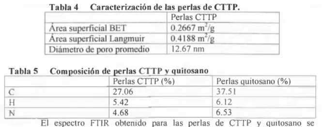 Tabla 4  Caracterización de  lasperlas de CTTP