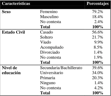Cuadro 3. Características socio demográficas de la población.  