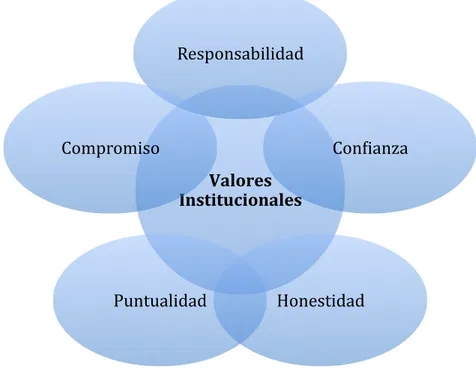 Figura 1. Grafico de Valores empresariales de E-motion 