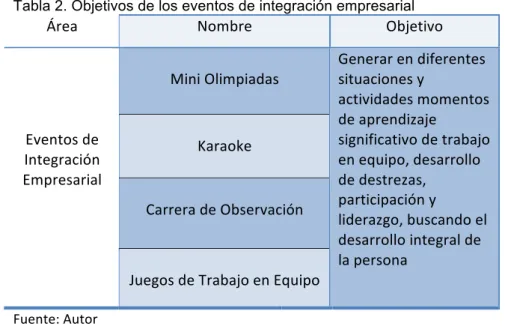 Tabla 2. Objetivos de los eventos de integración empresarial  !&#34;#$% &amp;'()&#34;#% *)+#,-.'% % F-5-%*1-(7-$=$2% % G$&#34;$'H#% % % I$&#34;&#34;#&#34;$%=#%*)2#&#34;.$9-?5% %%%%%J.#5,'2%=#%K5,#;&#34;$9-?5%J(7&#34;#2$&#34;-$1% % L0#;'2%=#%4&#34;$)$+'%#5%