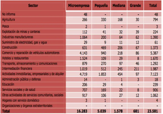 Tabla 4. Tipos de empresas por tamaño en la localidad de chapinero 