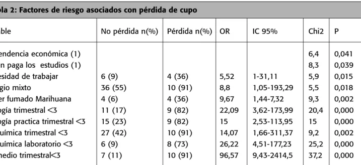 Tabla 2: Factores de riesgo asociados con pérdida de cupo