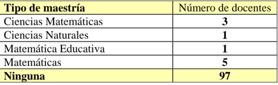 Tabla 4.1. Maestrías de los docentes 