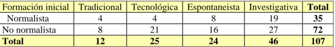Tabla 4.2. Formación inicial - Tendencia 
