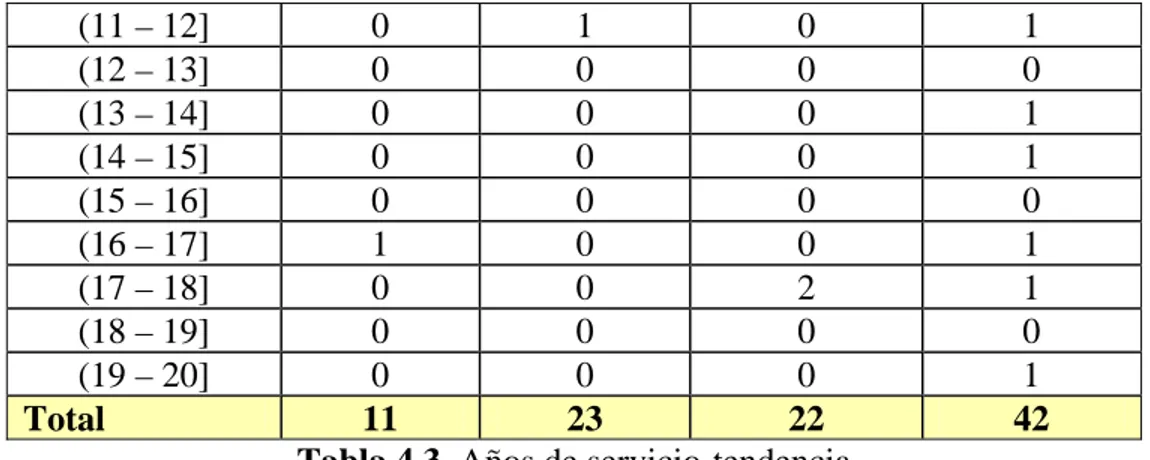 Tabla 4.3. Años de servicio-tendencia 