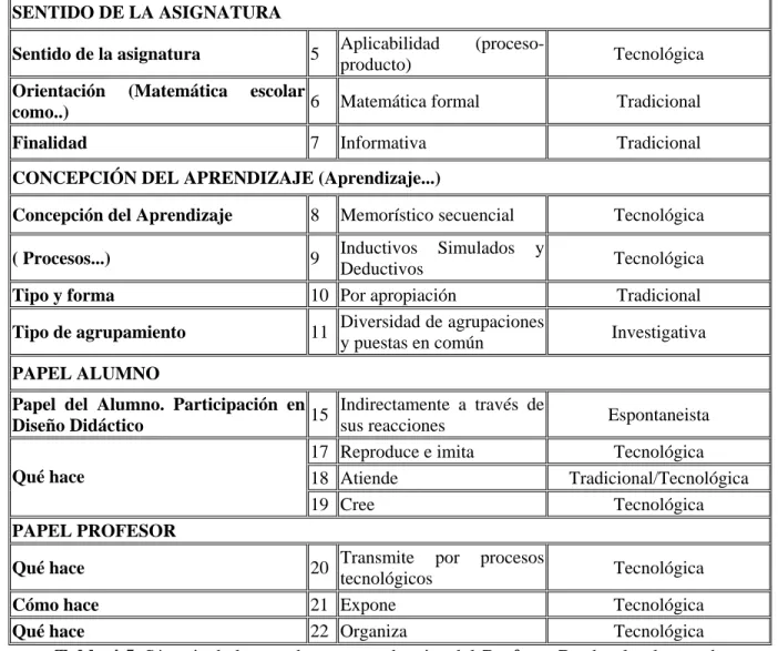 Tabla 4.5. Síntesis de las conductas y tendencias del Profesor B sobre lo observado 