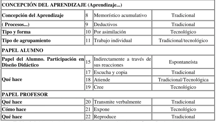 Tabla 4.6. Síntesis de las conductas y tendencias del Profesor C sobre lo observado. 