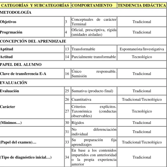 Tabla 4.7. Síntesis de las conducta btenida vista 