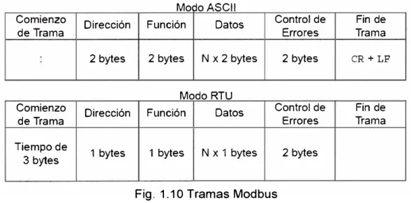 Fig.  1.1 O Tramas Modbus 