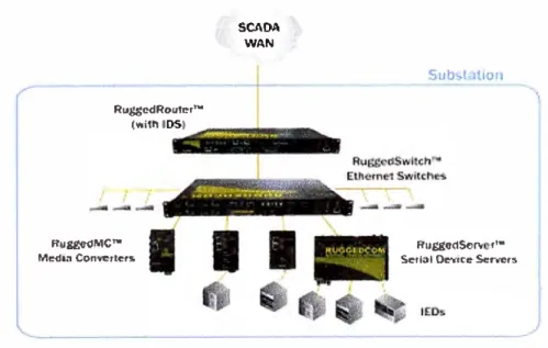 Fig. 1.16 Integración de dispositivos seriales 