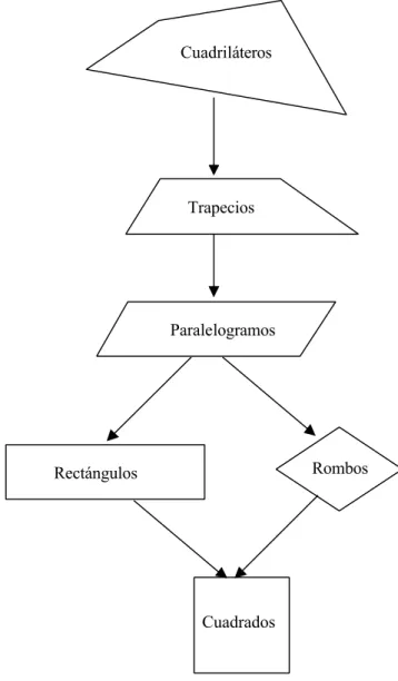 Figura 12: Clasificación de cuadriláteros 