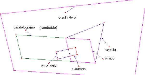 Figura 15: Clasificación figurada de cuadriláteros 