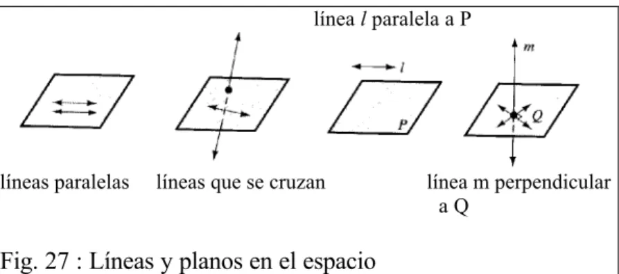 Fig. 27 : Líneas y planos en el espacio  