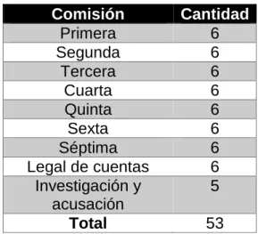 Tabla 4. Inventario de grifos de las comisiones de Cámara 