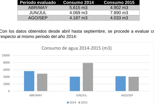 Tabla 5. Consumos de agua 