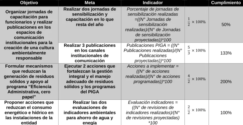 Tabla 9. Evaluación de metas de la pasantía 