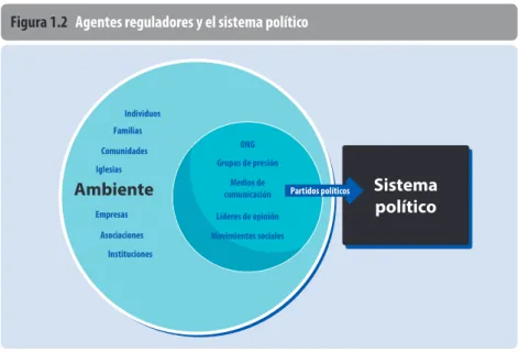 Figura 1.2   Agentes reguladores y el sistema político