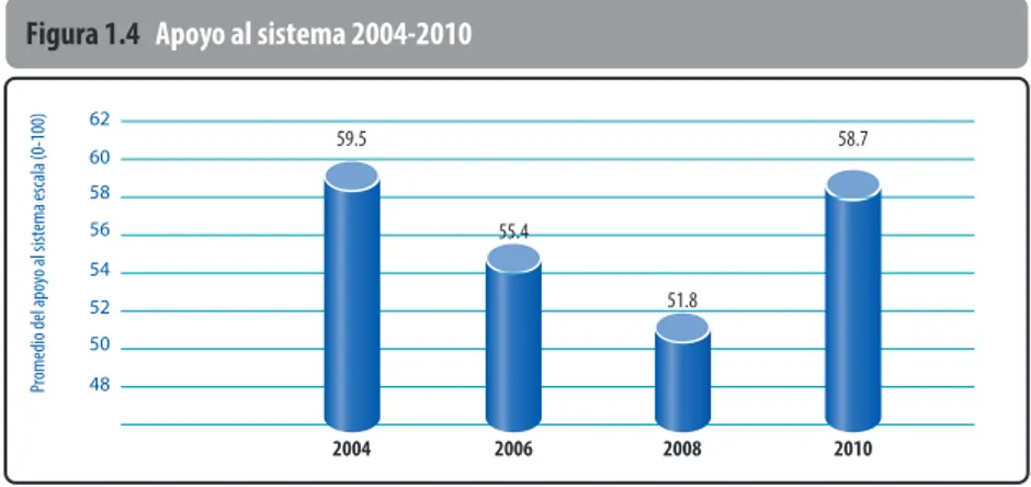 Figura 1.4   Apoyo al sistema 2004-2010
