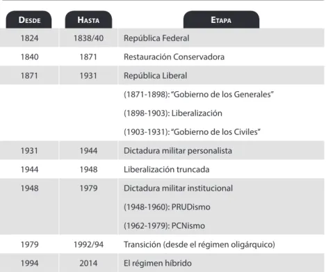 Cuadro 2.1   El periodo autoritario salvadoreño