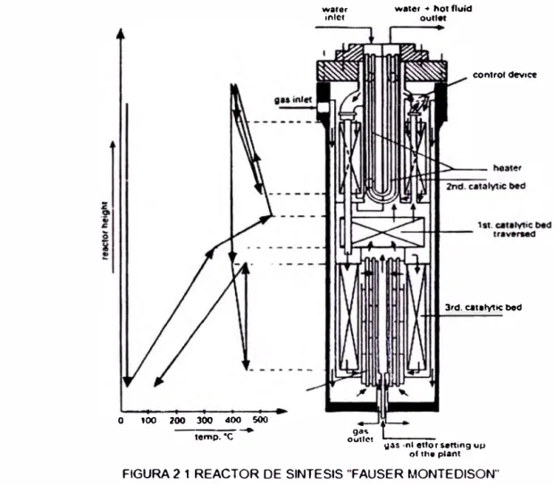 FIGURA 2 1  REACTOR DE SINTESIS "FAUSER MONTEOISON" 