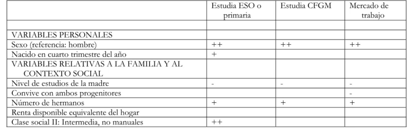 Cuadro 6. Resultados de la estimación del modelo. Total de la muestra (hombres y  mujeres) 