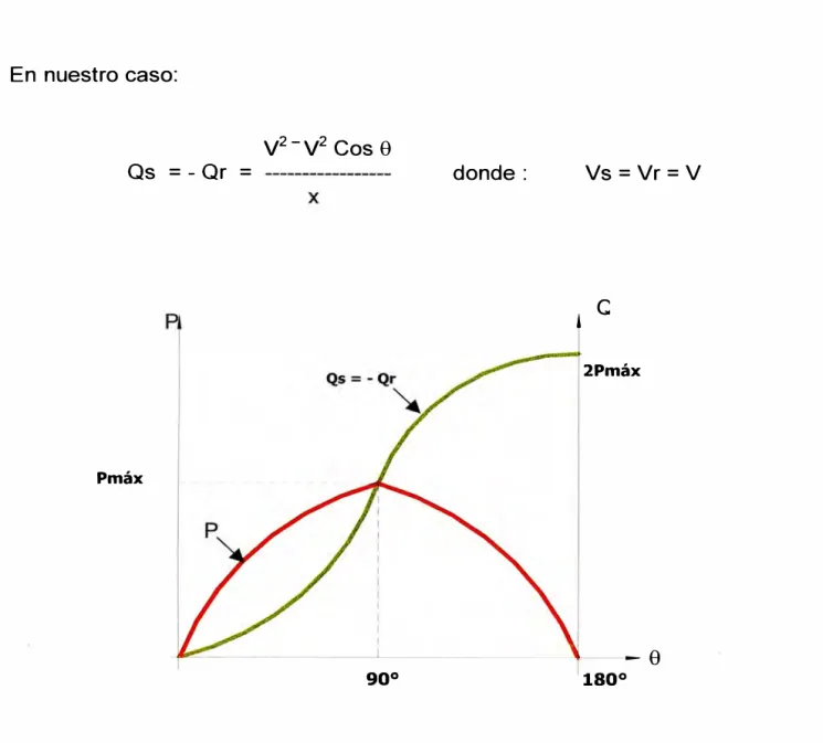 Figura  N º  1.2  Variación de la potencia activa y reactiva en función de 0 
