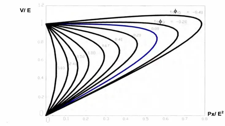 Figura  N º  1.5 Curvas P - V para diferentes valores de factor de potencia 