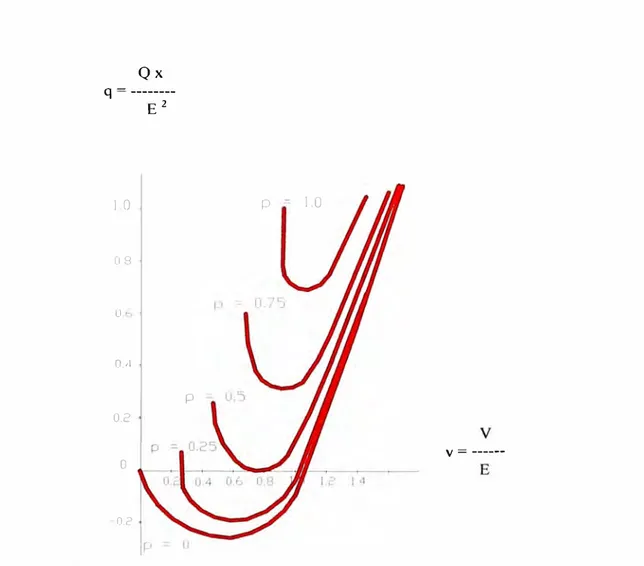 Figura  N º  1.6  Curvas V-Q para cargas de potencia activa constante 