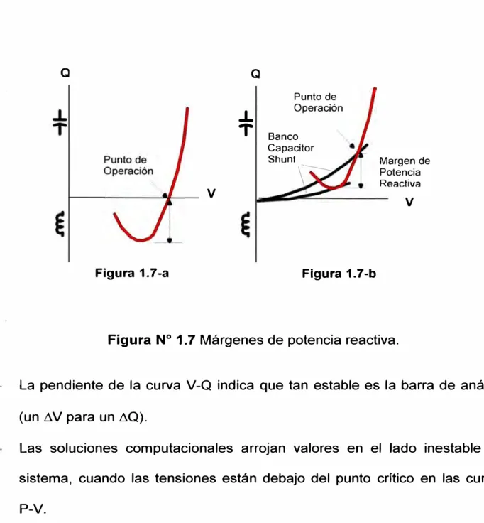 Figura N º  1.7 Márgenes de potencia reactiva. 