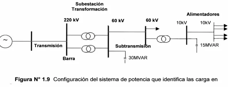Figura N º  1.9  Configuración del sistema de potencia que identifica las carga en  las barras de distribución
