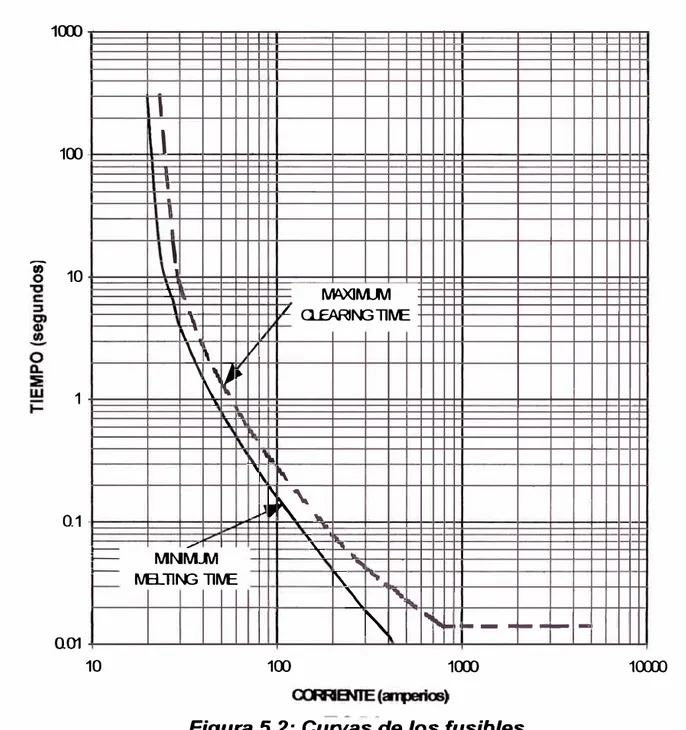 Figura 5.2: Curvas de los fusibles 