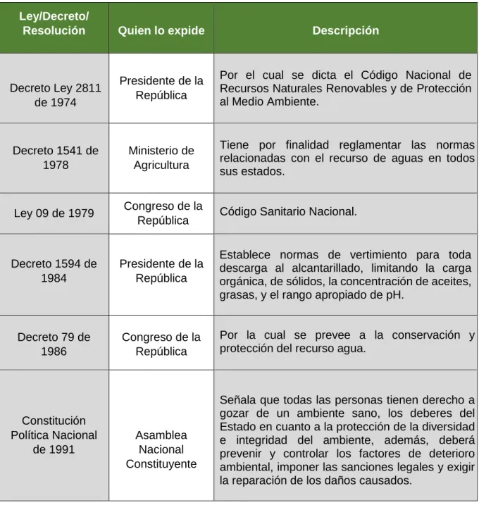 Tabla 1. Marco normativo aplicado al tratamiento de las aguas residuales  Ley/Decreto/ 