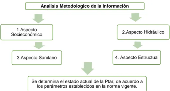 Gráfico 2. Análisis metodológico de la información 