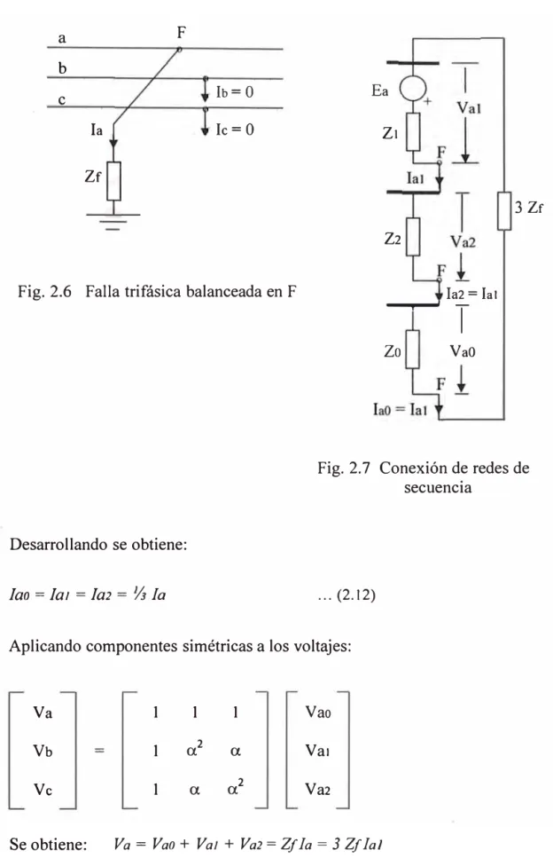 Fig. 2.6  Falla trifásica balanceada en F 
