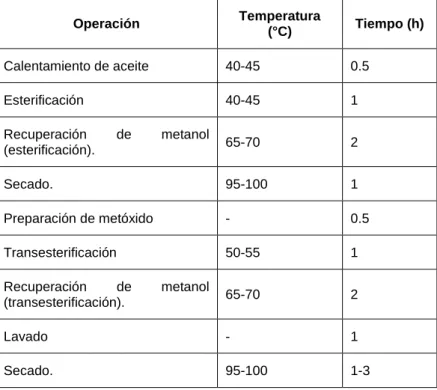 Cuadro 2.6. Variables de operación en la producción de biodiesel 