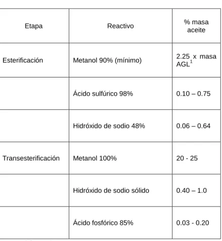Cuadro 3.2. Formulación para el proceso 