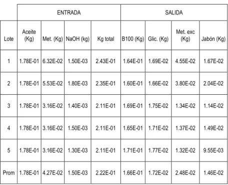 Cuadro 3.3. Balance de materia 