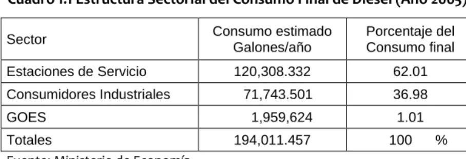 Cuadro 1.1 Estructura Sectorial del Consumo Final de Diesel (Año 2005) 