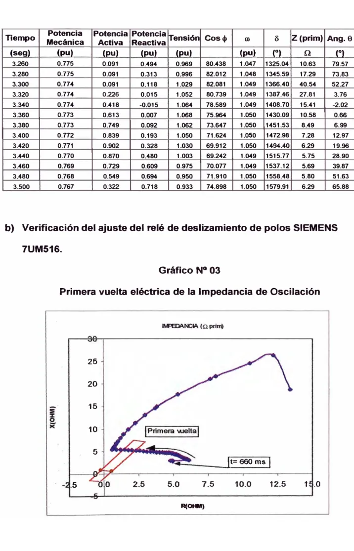 Gráfico N º  03 