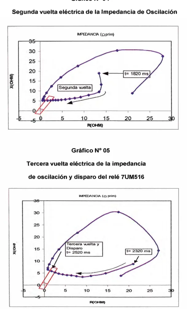 Gráfico N 04 