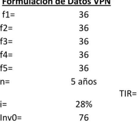 Tabla  4  tabulación  de  datos  Valor  Presente  Neto,  proyecto  1000AGRO  en  millones de pesos