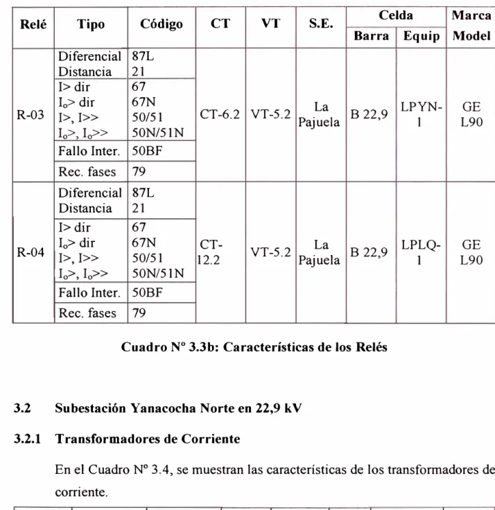 Cuadro N º  3.3b: Características de los Relés 