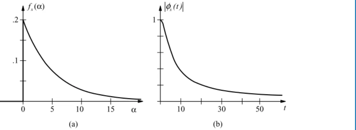 FIGURE 5.4: (a) PDF and (b) characteristic function magnitude for continuous RV with exponential distribution and parameter λ = 0.2.