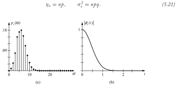 FIGURE 5.5: (a) PMF and (b) characteristic function magnitude for discrete RV with Bernoulli distri- distri-bution, p = 0.2 and n = 30.