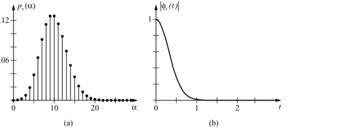 FIGURE 5.7: (a) PMF and (b) magnitude characteristic function for Poisson distributed RV with parameter λ = 10.