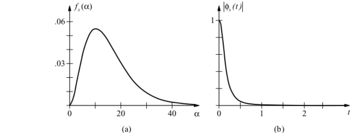 FIGURE 5.8: (a) PDF and (b) magnitude characteristic function for gamma distributed RV with r = 3 and parameter λ = 0.2.