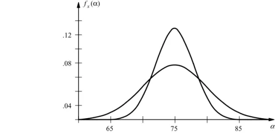 FIGURE 5.9: Gaussian probability density function for η = 75 and σ 2 = 9, 25.